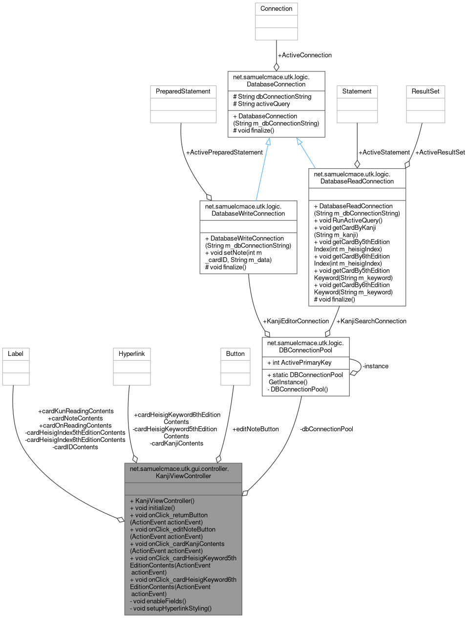 Collaboration graph